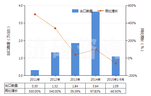 2011-2015年9月中國回轉(zhuǎn)式徑向柱塞泵(HS84136050)出口量及增速統(tǒng)計 2011-2015年9月中國回轉(zhuǎn)式徑向柱塞泵(HS84136050)出口量及增速統(tǒng)計